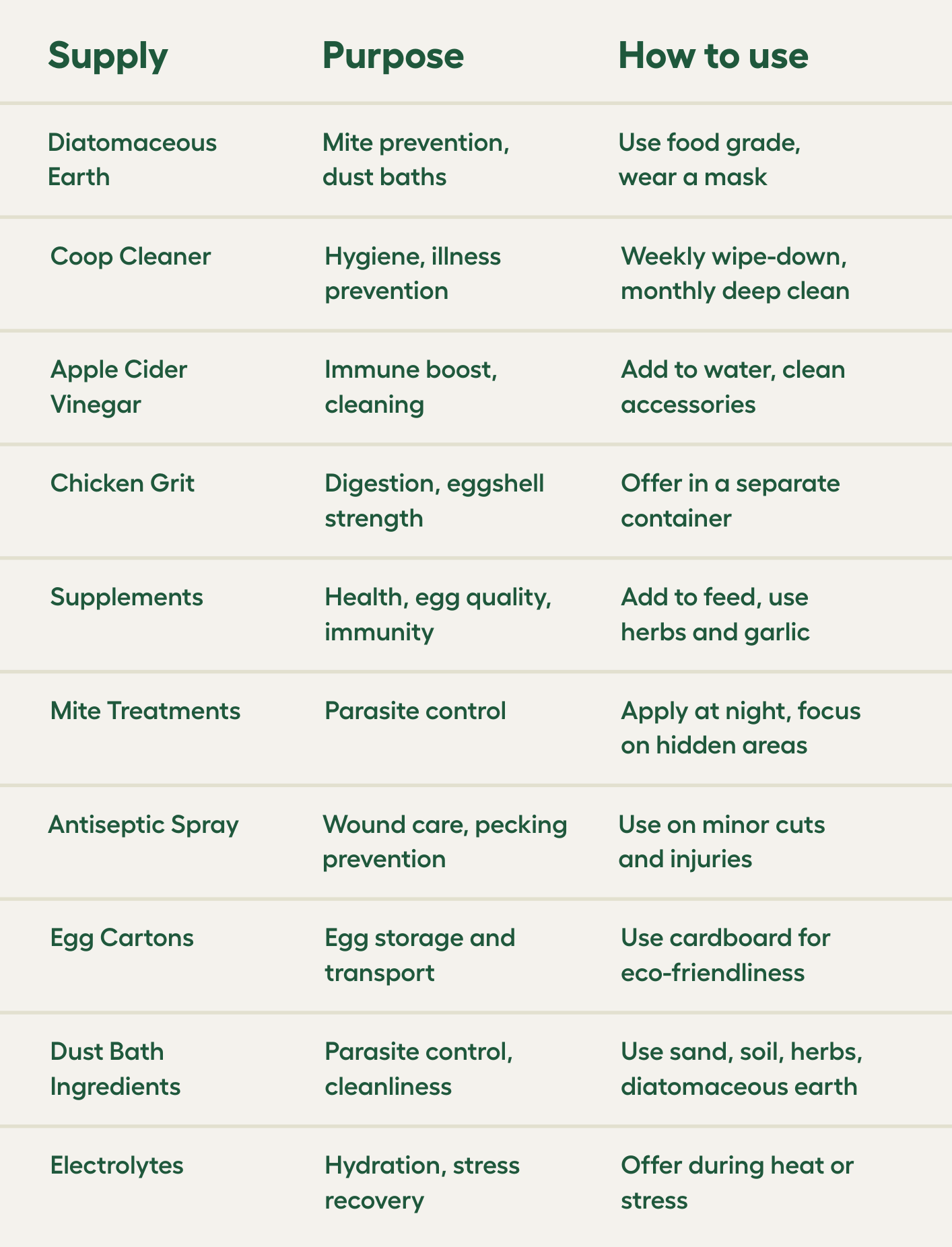 chicken supplies list with notes on purpose and use