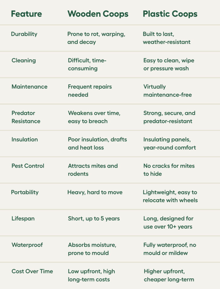 wooden vs plastic chicken coops features 