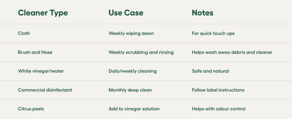 Cleaner Type and Use Case Chart With Notes